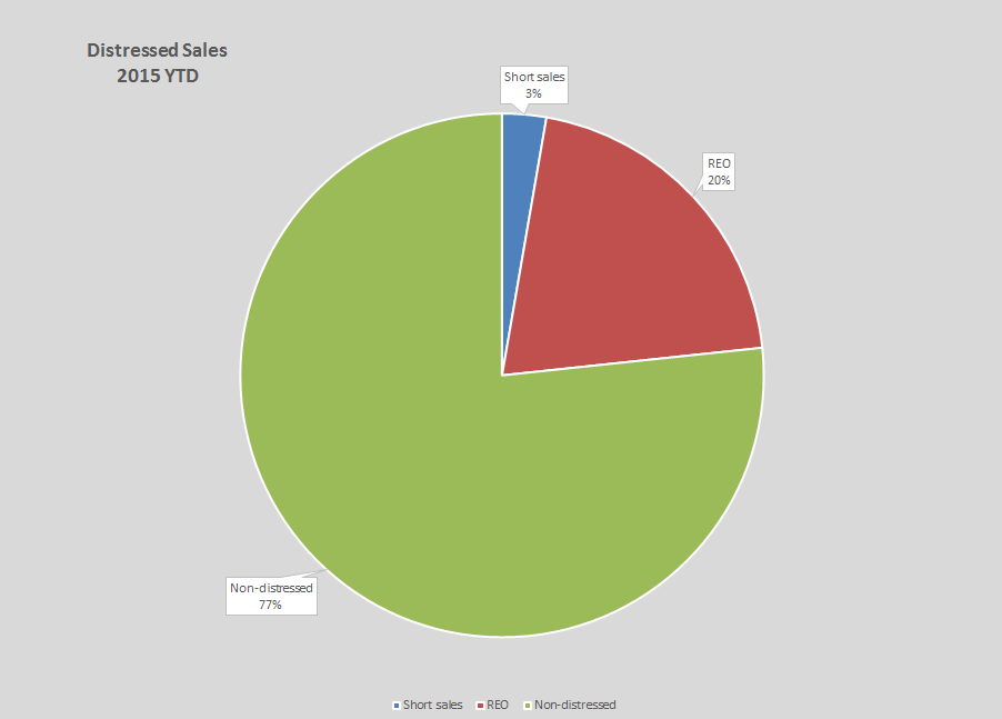 Flagler distressed home sale first half of 2015